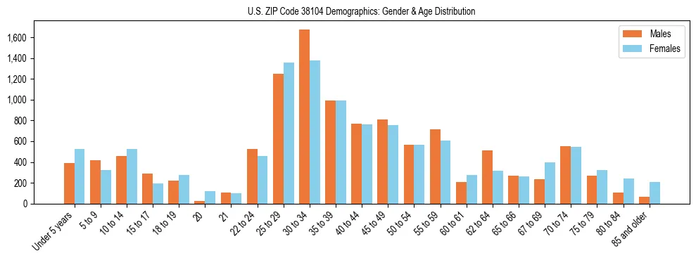 Bar chart showing the population distribution of US ZIP Code 38104 by age group and gender, based on 2023 ACS data.