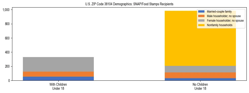 Stacked bar chart showing SNAP/Food Stamps recipient household composition by presence of children under 18 in US ZIP Code 38104, based on 2023 ACS data.