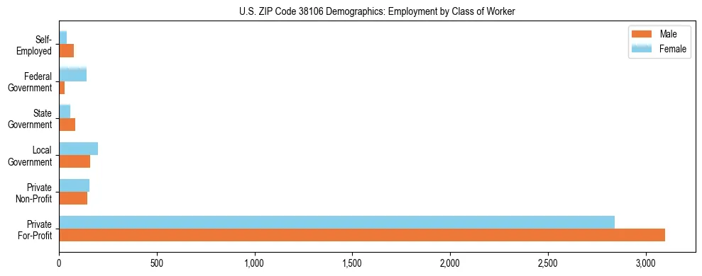 Horizontal bar chart showing employment distribution by class of worker and gender in US ZIP Code 38106, based on 2023 ACS data.