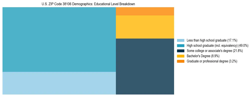 Treemap chart illustrating the educational attainment breakdown for population 25 years and over in US ZIP Code 38106.
