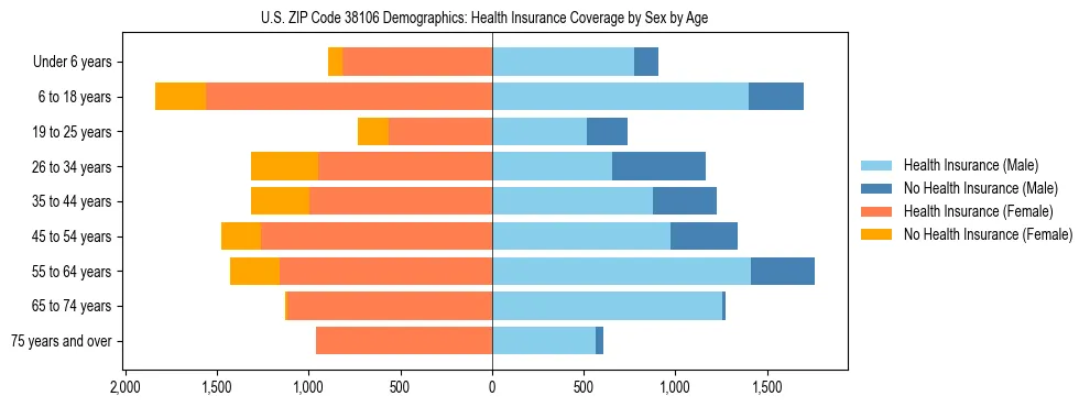 Pyramid chart showing health insurance coverage by age and sex in US ZIP Code 38106.