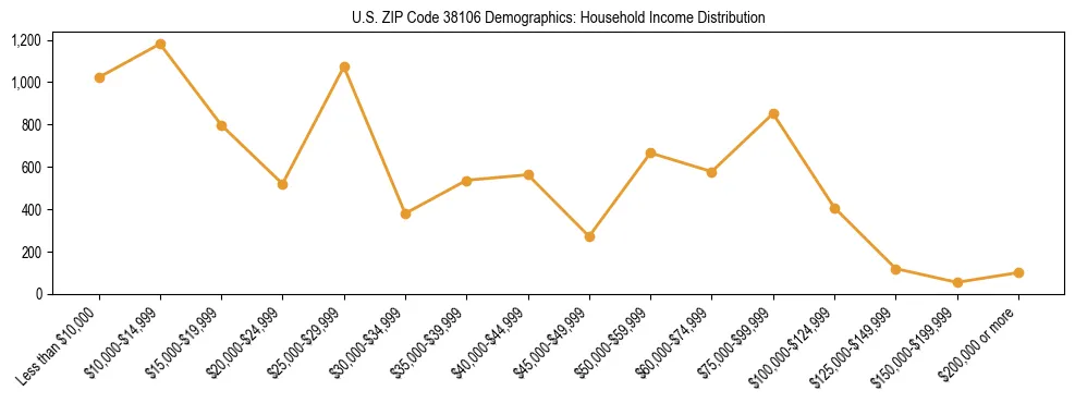 Horizontal bar chart showing household income distribution in US ZIP Code 38106.