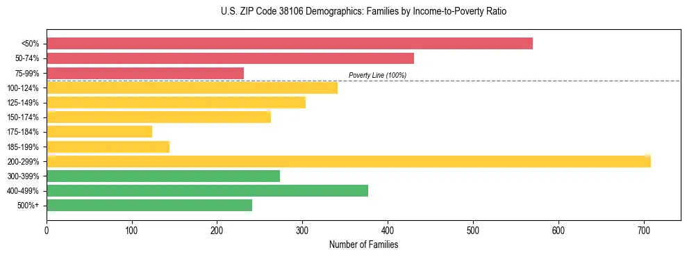 Horizontal bar chart showing family distribution by income-to-poverty ratio in US ZIP Code 38106, based on 2023 ACS data.