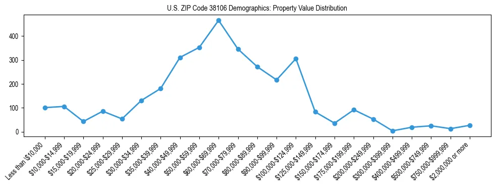 Line chart showing the distribution of property values for owner-occupied housing units in US ZIP Code 38106.