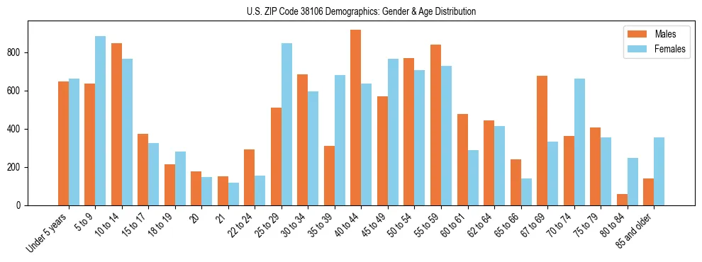 Bar chart showing the population distribution of US ZIP Code 38106 by age group and gender, based on 2023 ACS data.