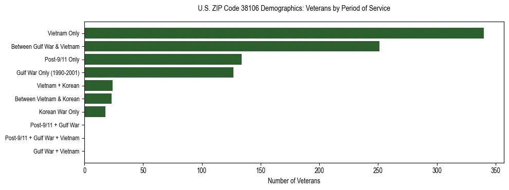 Horizontal bar chart showing veteran distribution by period of military service in US ZIP Code 38106, based on 2023 ACS data.