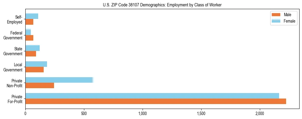 Horizontal bar chart showing employment distribution by class of worker and gender in US ZIP Code 38107, based on 2023 ACS data.
