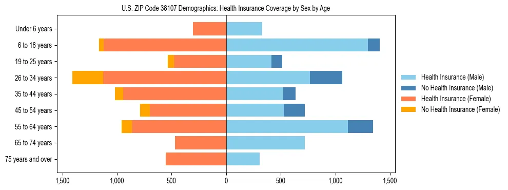 Pyramid chart showing health insurance coverage by age and sex in US ZIP Code 38107.