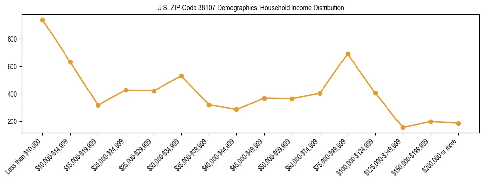 Horizontal bar chart showing household income distribution in US ZIP Code 38107.