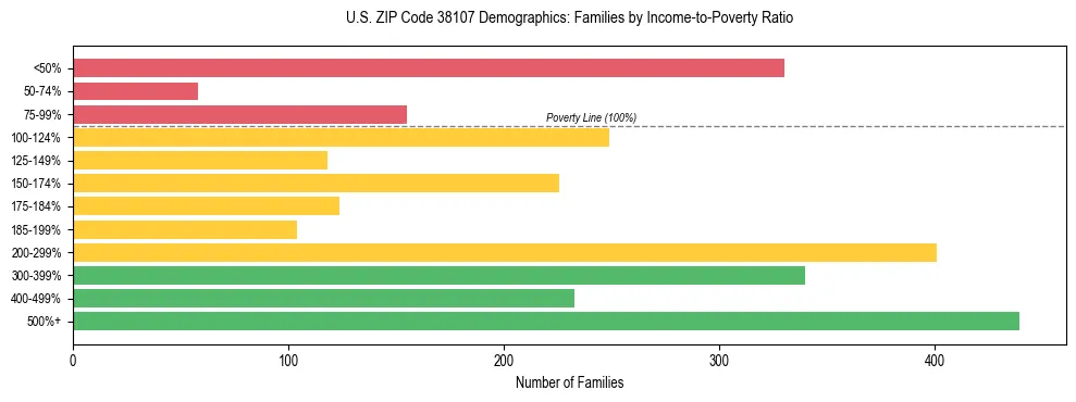 Horizontal bar chart showing family distribution by income-to-poverty ratio in US ZIP Code 38107, based on 2023 ACS data.