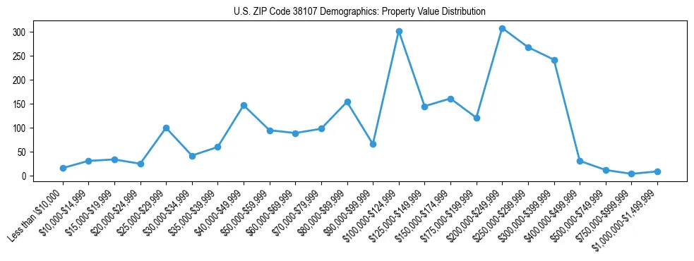 Line chart showing the distribution of property values for owner-occupied housing units in US ZIP Code 38107.