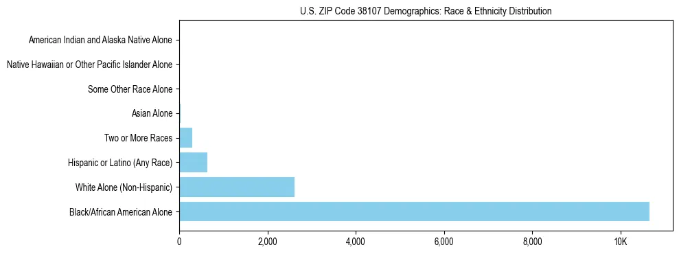 Race and Ethnicity Distribution Chart for US ZIP Code 38107