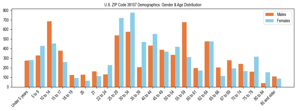 Bar chart showing the population distribution of US ZIP Code 38107 by age group and gender, based on 2023 ACS data.
