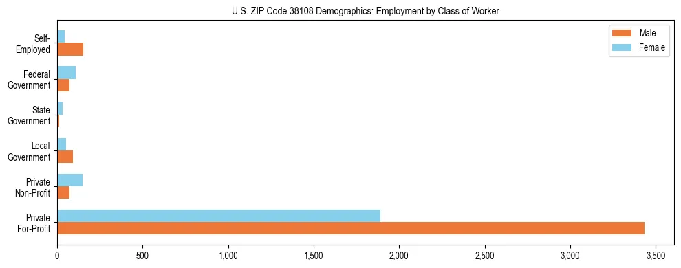 Horizontal bar chart showing employment distribution by class of worker and gender in US ZIP Code 38108, based on 2023 ACS data.