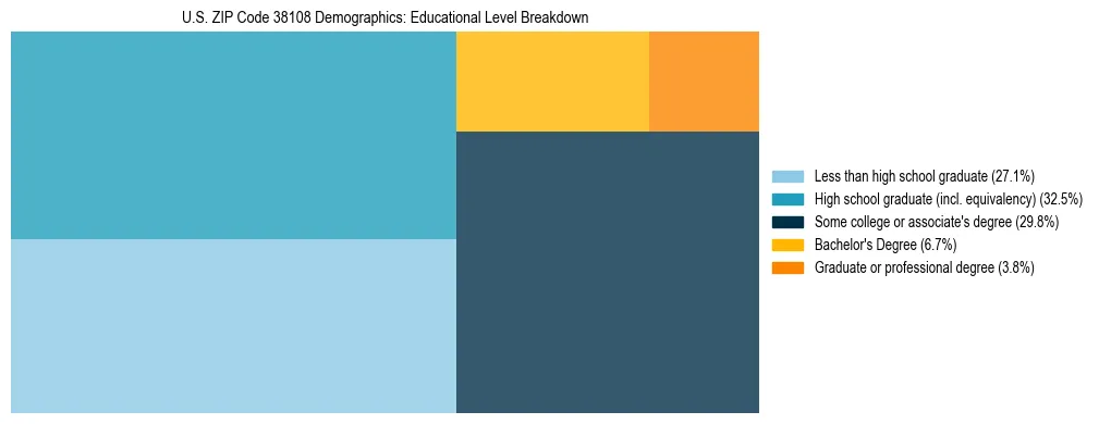 Treemap chart illustrating the educational attainment breakdown for population 25 years and over in US ZIP Code 38108.