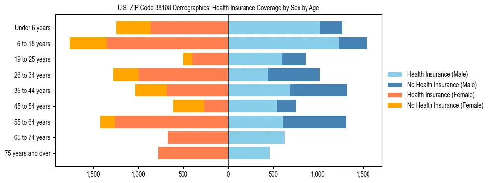 Pyramid chart showing health insurance coverage by age and sex in US ZIP Code 38108.