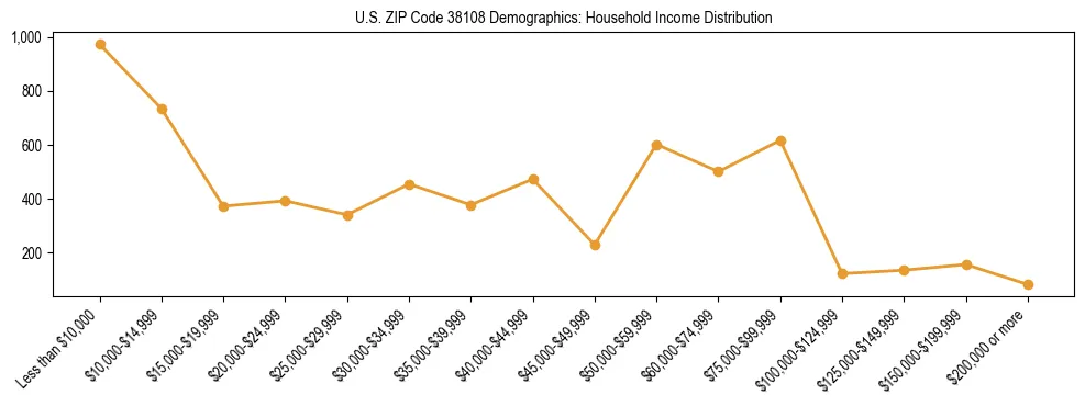Horizontal bar chart showing household income distribution in US ZIP Code 38108.