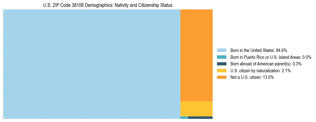 Treemap showing the population distribution by nativity and citizenship status in US ZIP Code 38108 based on U.S. Census data.