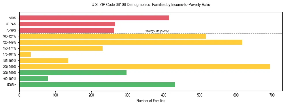 Horizontal bar chart showing family distribution by income-to-poverty ratio in US ZIP Code 38108, based on 2023 ACS data.