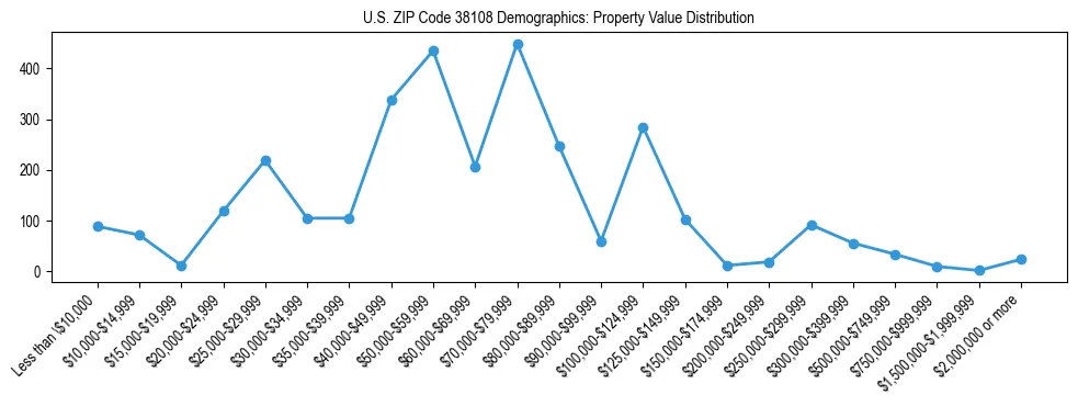 Line chart showing the distribution of property values for owner-occupied housing units in US ZIP Code 38108.