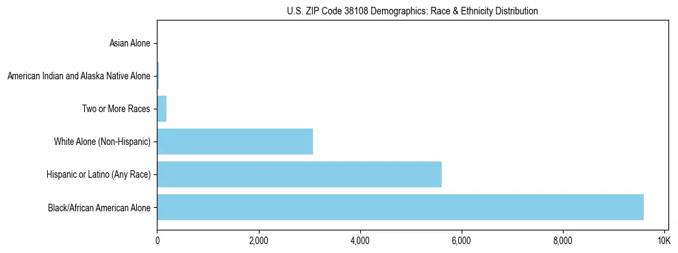 Race and Ethnicity Distribution Chart for US ZIP Code 38108