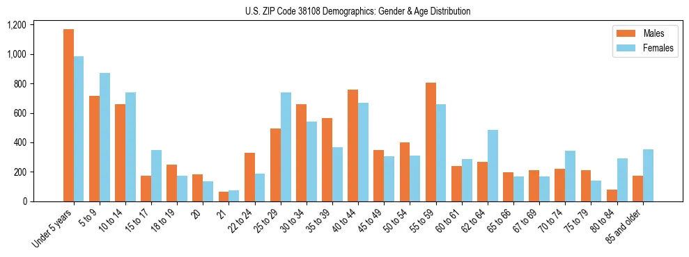 Bar chart showing the population distribution of US ZIP Code 38108 by age group and gender, based on 2023 ACS data.