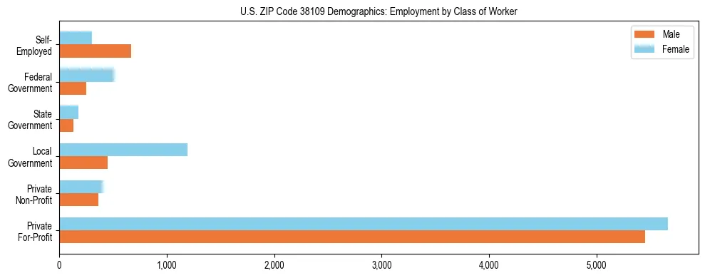 Horizontal bar chart showing employment distribution by class of worker and gender in US ZIP Code 38109, based on 2023 ACS data.