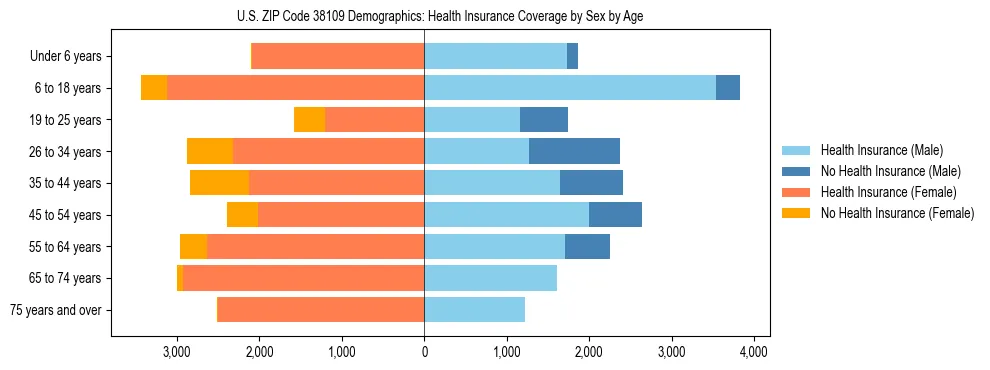 Pyramid chart showing health insurance coverage by age and sex in US ZIP Code 38109.