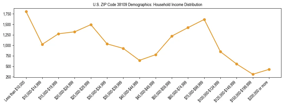 Horizontal bar chart showing household income distribution in US ZIP Code 38109.