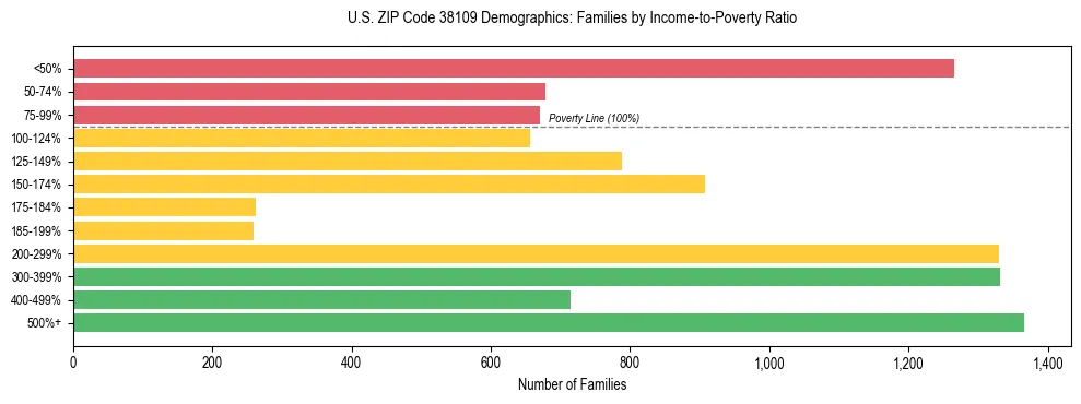 Horizontal bar chart showing family distribution by income-to-poverty ratio in US ZIP Code 38109, based on 2023 ACS data.