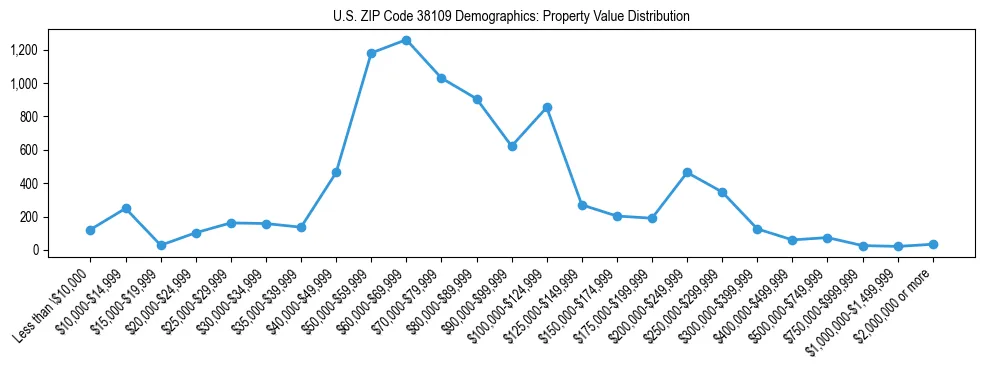 Line chart showing the distribution of property values for owner-occupied housing units in US ZIP Code 38109.