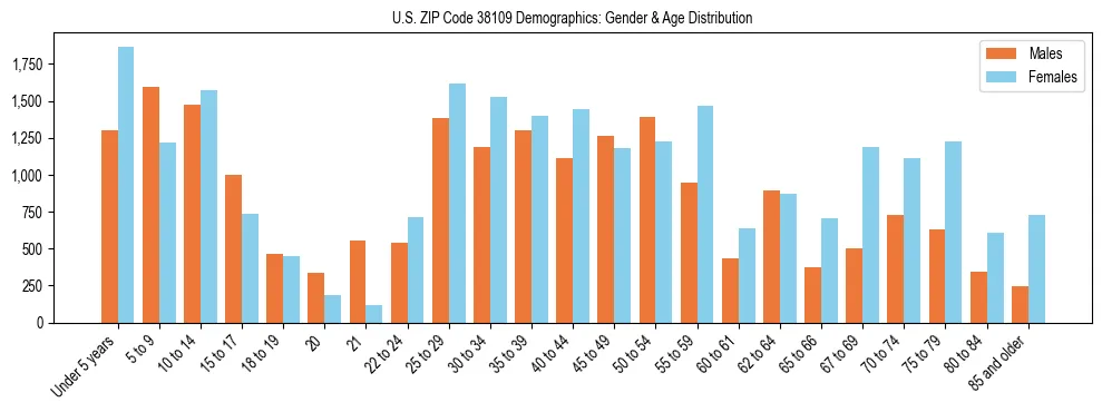Bar chart showing the population distribution of US ZIP Code 38109 by age group and gender, based on 2023 ACS data.