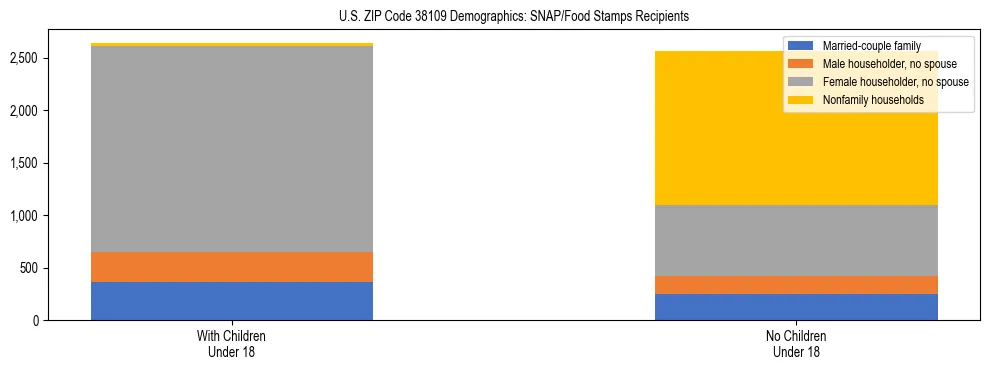 Stacked bar chart showing SNAP/Food Stamps recipient household composition by presence of children under 18 in US ZIP Code 38109, based on 2023 ACS data.