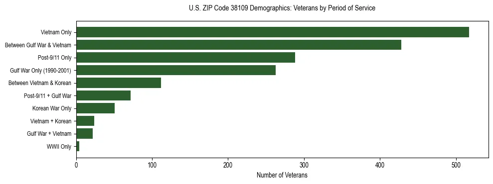 Horizontal bar chart showing veteran distribution by period of military service in US ZIP Code 38109, based on 2023 ACS data.