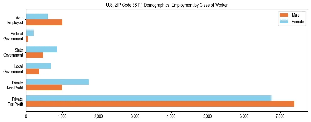 Horizontal bar chart showing employment distribution by class of worker and gender in US ZIP Code 38111, based on 2023 ACS data.