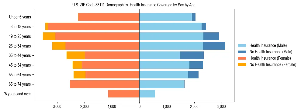 Pyramid chart showing health insurance coverage by age and sex in US ZIP Code 38111.