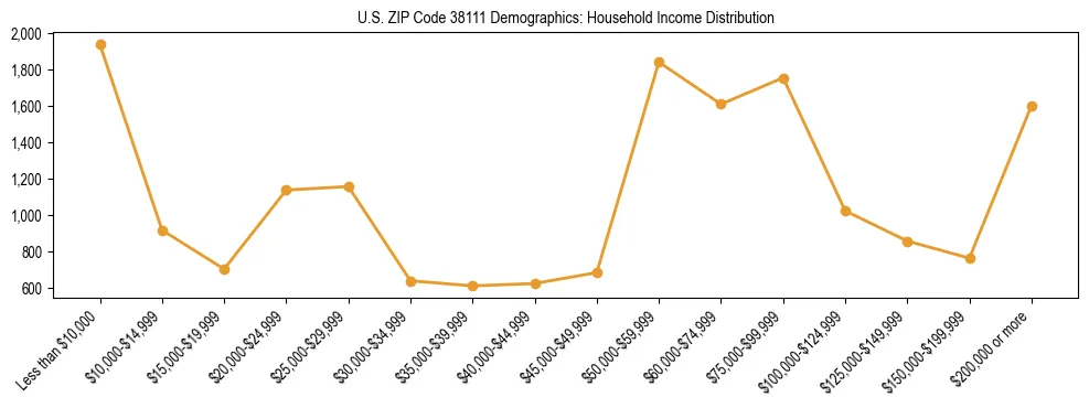 Horizontal bar chart showing household income distribution in US ZIP Code 38111.
