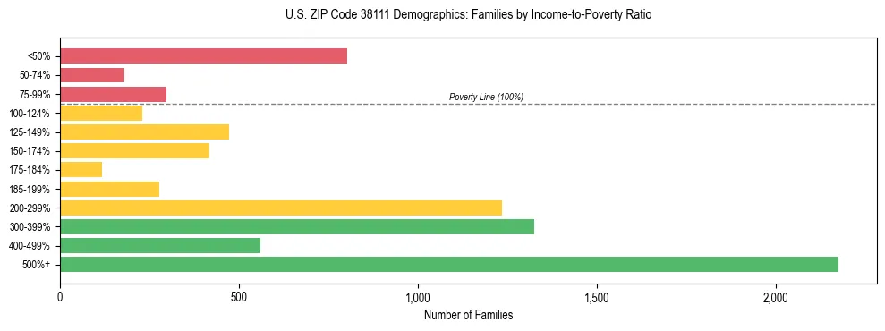 Horizontal bar chart showing family distribution by income-to-poverty ratio in US ZIP Code 38111, based on 2023 ACS data.
