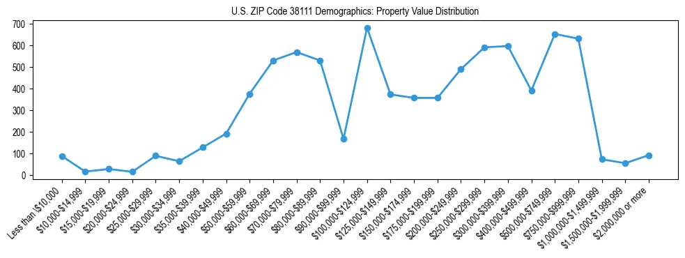 Line chart showing the distribution of property values for owner-occupied housing units in US ZIP Code 38111.