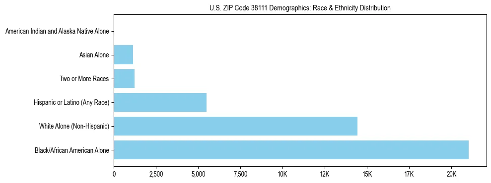 Race and Ethnicity Distribution Chart for US ZIP Code 38111