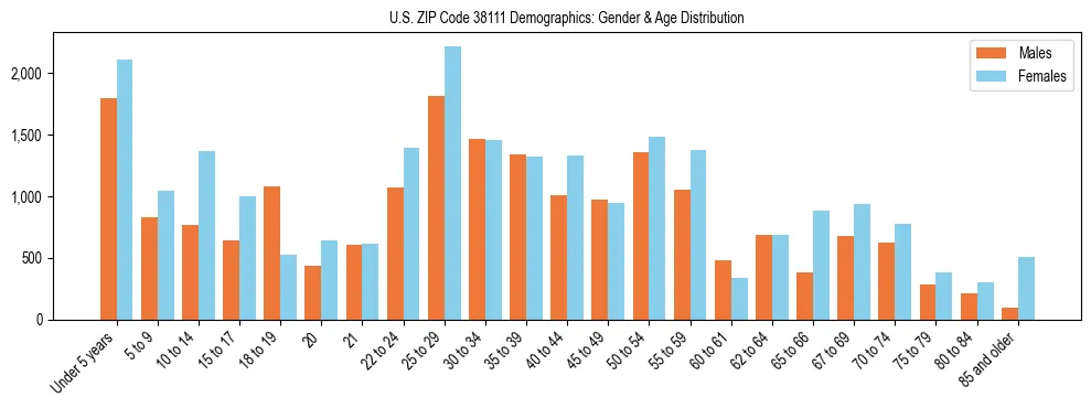 Bar chart showing the population distribution of US ZIP Code 38111 by age group and gender, based on 2023 ACS data.