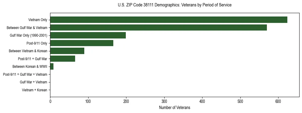 Horizontal bar chart showing veteran distribution by period of military service in US ZIP Code 38111, based on 2023 ACS data.