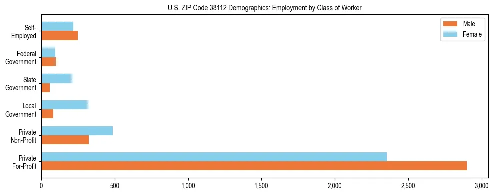 Horizontal bar chart showing employment distribution by class of worker and gender in US ZIP Code 38112, based on 2023 ACS data.