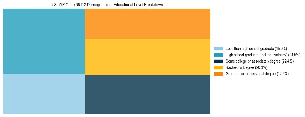 Treemap chart illustrating the educational attainment breakdown for population 25 years and over in US ZIP Code 38112.
