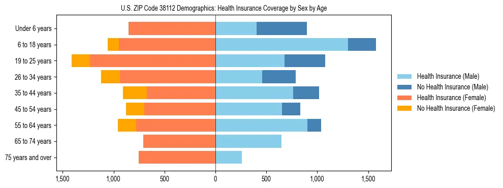 Pyramid chart showing health insurance coverage by age and sex in US ZIP Code 38112.