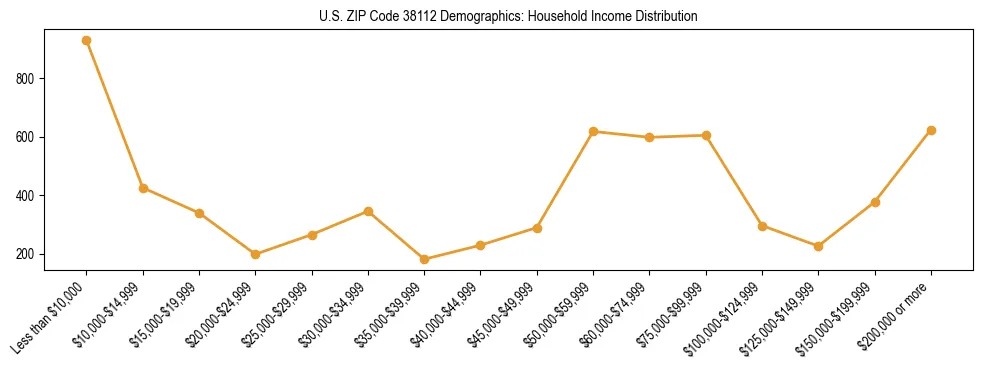 Horizontal bar chart showing household income distribution in US ZIP Code 38112.