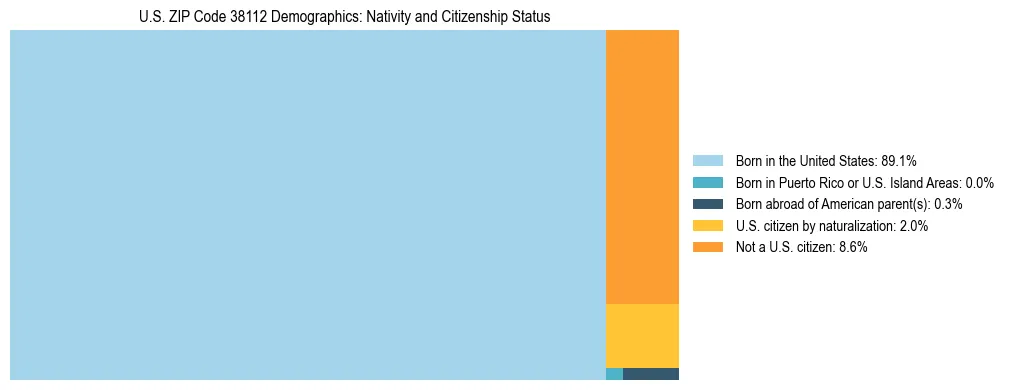 Treemap showing the population distribution by nativity and citizenship status in US ZIP Code 38112 based on U.S. Census data.