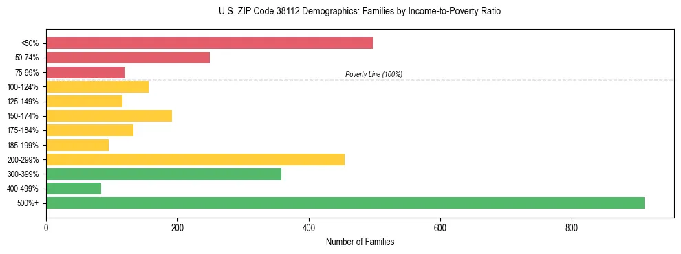 Horizontal bar chart showing family distribution by income-to-poverty ratio in US ZIP Code 38112, based on 2023 ACS data.