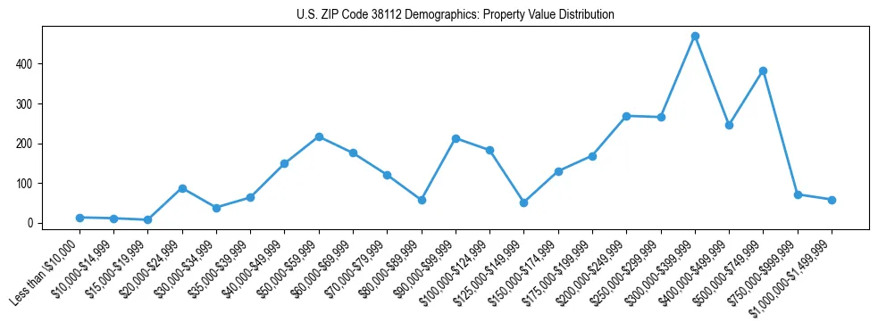 Line chart showing the distribution of property values for owner-occupied housing units in US ZIP Code 38112.