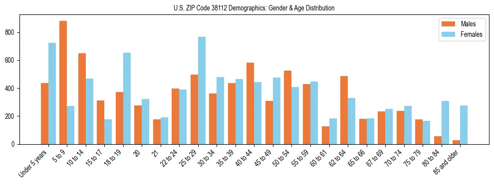 Bar chart showing the population distribution of US ZIP Code 38112 by age group and gender, based on 2023 ACS data.